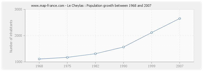 Population Le Cheylas